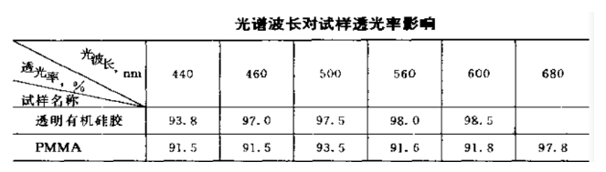 光譜波長對(duì)試樣透光率影響