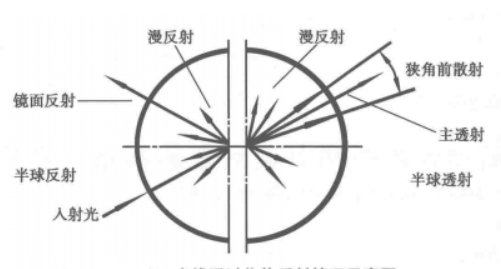 生活中透光率和霧度怎么檢測(cè)