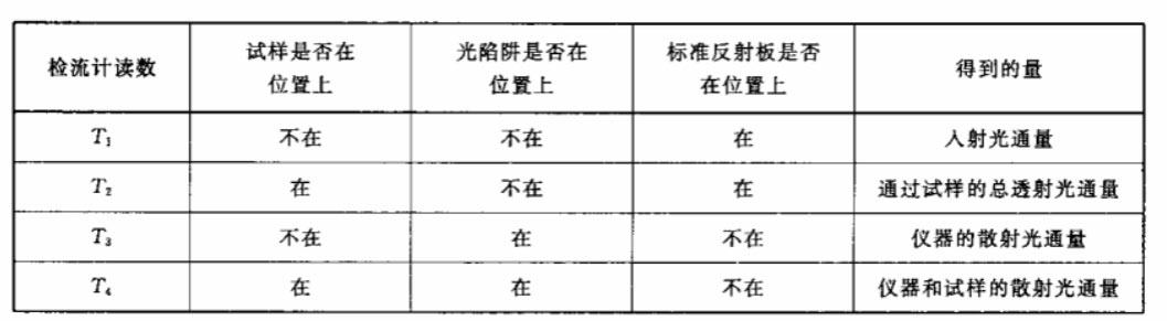 霧度值讀取步驟