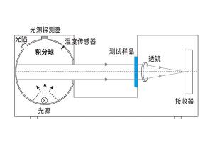 什么是凹面光柵分光？霧度儀凹面光柵分光有什么作用？