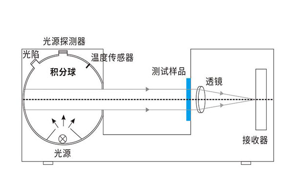 積分球霧度儀是怎么測霧度的？積分球霧度儀的光學系統(tǒng)是怎樣的？