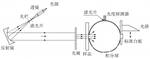 霧度標準你了解多少？