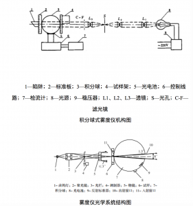 霧度儀選型與分類相關(guān)知識