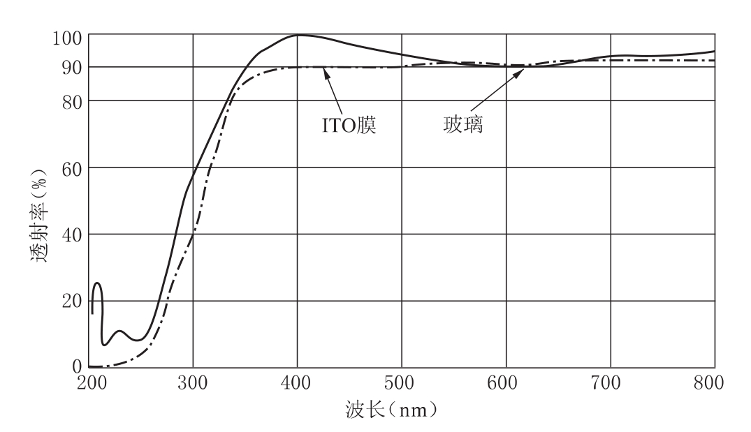 ITO膜、玻璃、金屬透過率和反射率測量相關(guān)知識