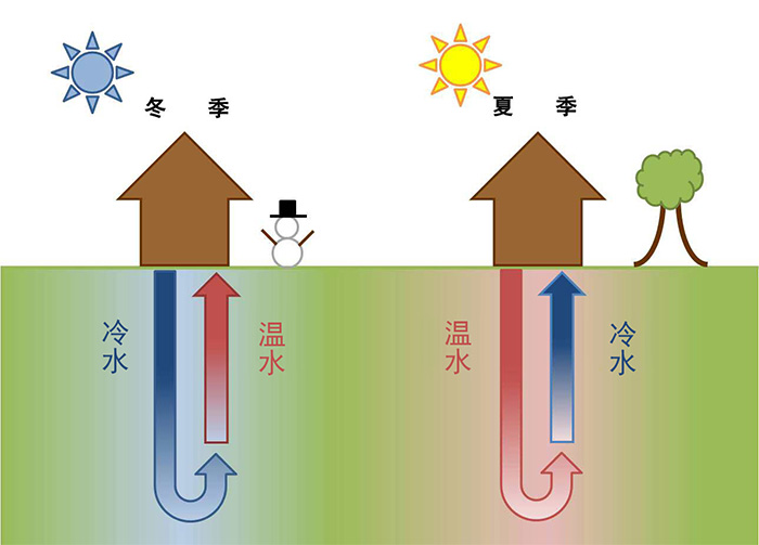 小型地源熱泵價(jià)格多少，很貴嗎？