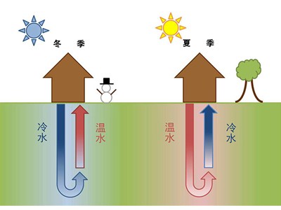 小型地源熱泵價(jià)格多少，很貴嗎？