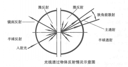 薄膜霧度怎么表示？薄膜霧度計(jì)算公式