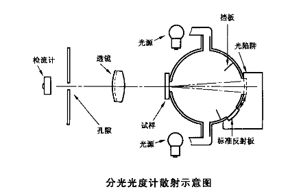 分光型色彩霧度儀應用標準是什么？