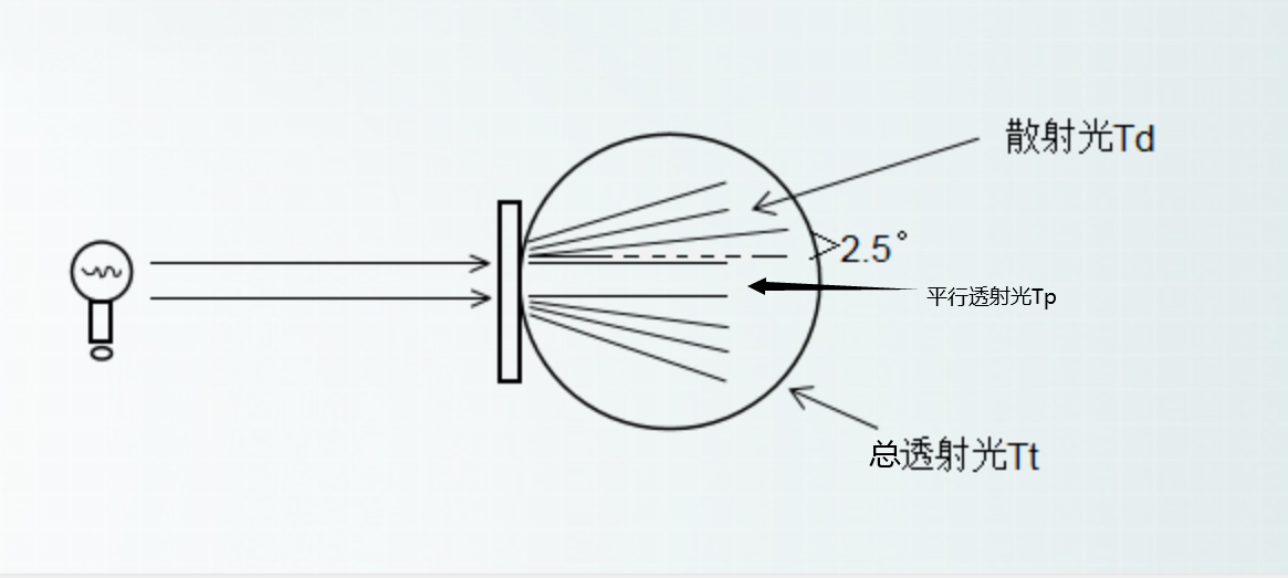 為什么計(jì)算霧度以散射光線2.5°角為標(biāo)準(zhǔn)