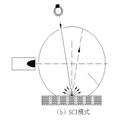 霧度儀測量SCI是什么意思？與SCE模式有什么區(qū)別？